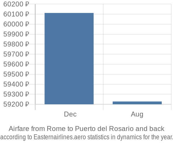 Airfare from Rome to Puerto del Rosario prices