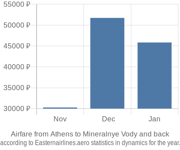 Airfare from Athens to Mineralnye Vody prices