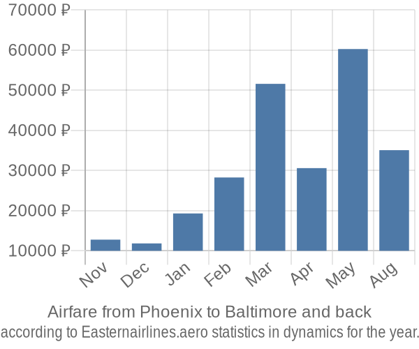 Airfare from Phoenix to Baltimore prices