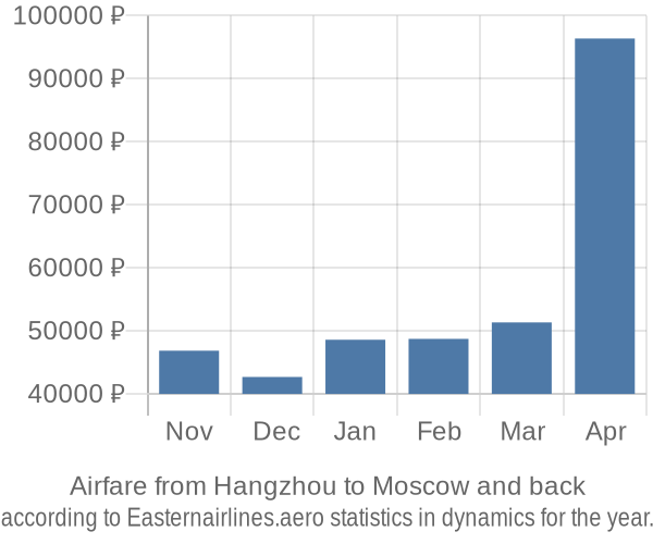 Airfare from Hangzhou to Moscow prices