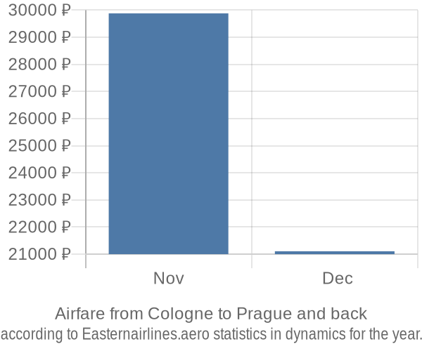 Airfare from Cologne to Prague prices