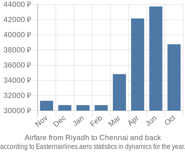 Airfare from Riyadh to Chennai prices