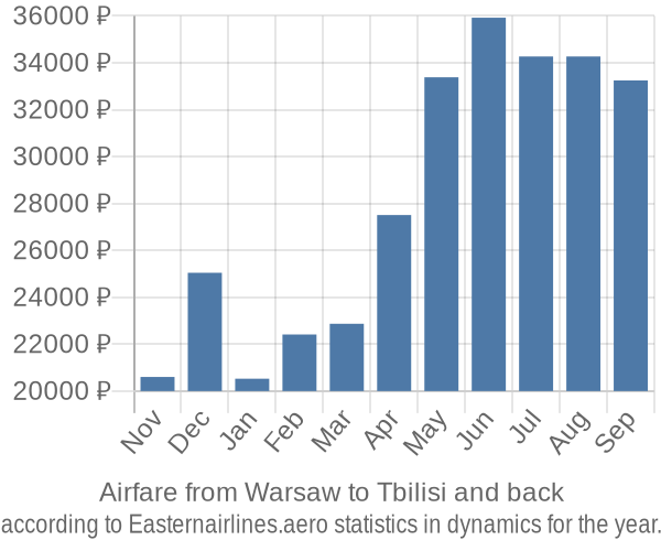 Airfare from Warsaw to Tbilisi prices