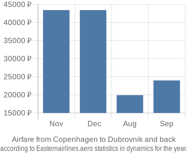 Airfare from Copenhagen to Dubrovnik prices