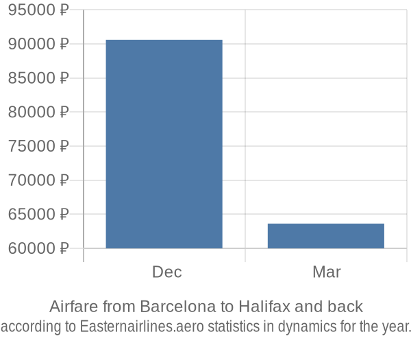 Airfare from Barcelona to Halifax prices