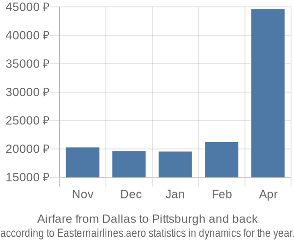 Airfare from Dallas to Pittsburgh prices