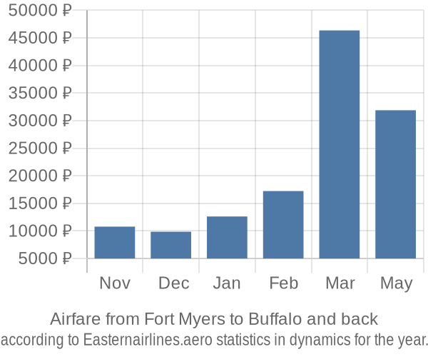 Airfare from Fort Myers to Buffalo prices