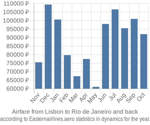 Airfare from Lisbon to Rio de Janeiro prices