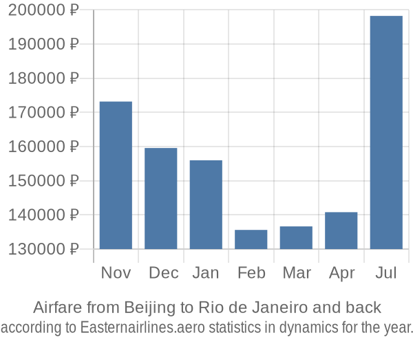 Airfare from Beijing to Rio de Janeiro prices