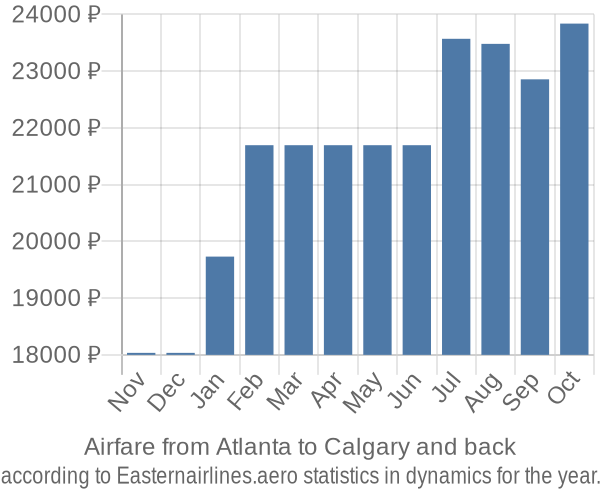 Airfare from Atlanta to Calgary prices