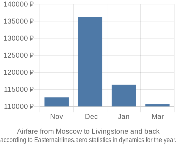 Airfare from Moscow to Livingstone prices