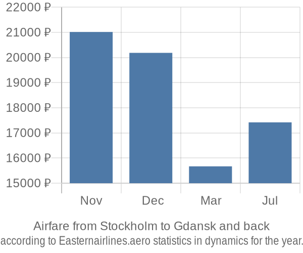 Airfare from Stockholm to Gdansk prices