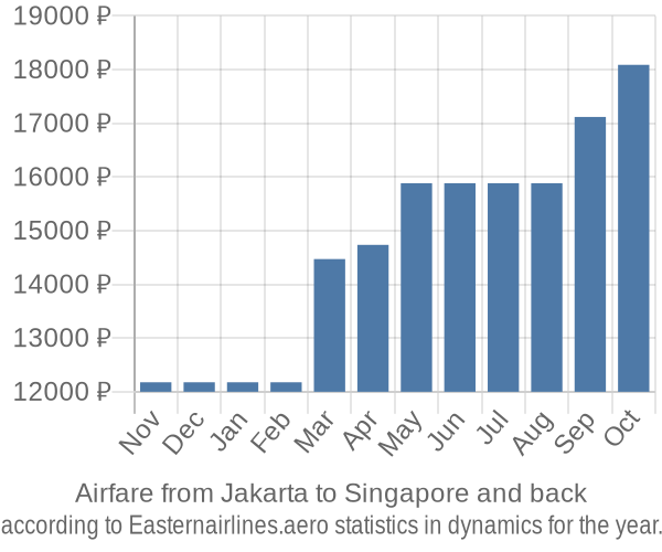 Airfare from Jakarta to Singapore prices