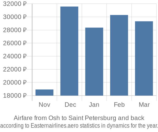 Airfare from Osh to Saint Petersburg prices