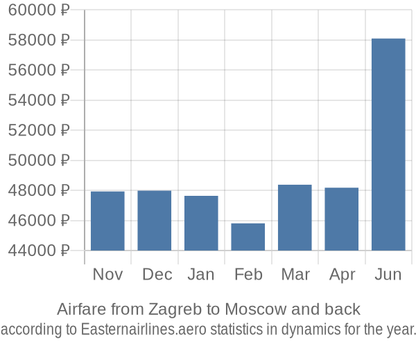 Airfare from Zagreb to Moscow prices