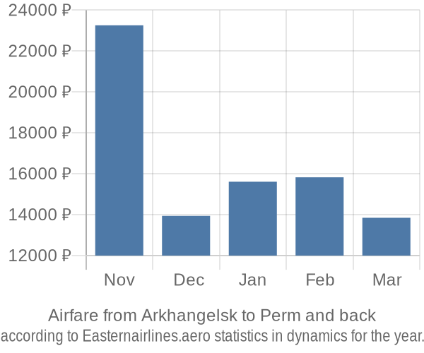 Airfare from Arkhangelsk to Perm prices