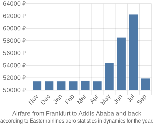 Airfare from Frankfurt to Addis Ababa prices