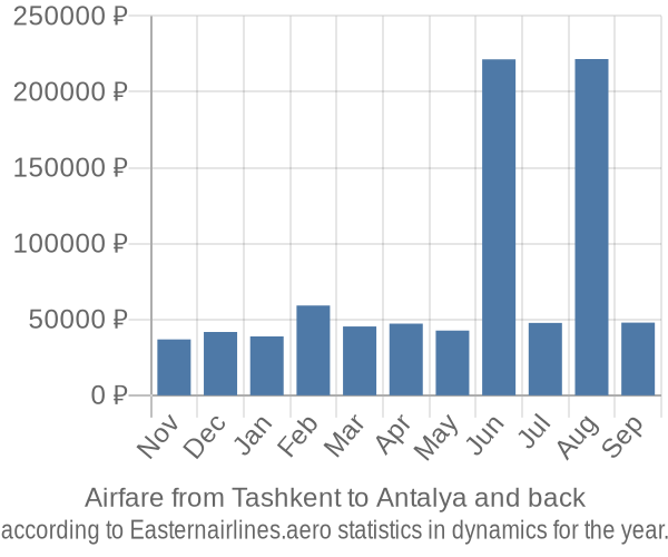 Airfare from Tashkent to Antalya prices