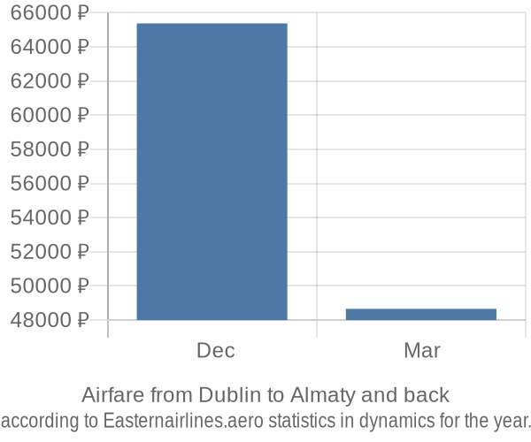 Airfare from Dublin to Almaty prices