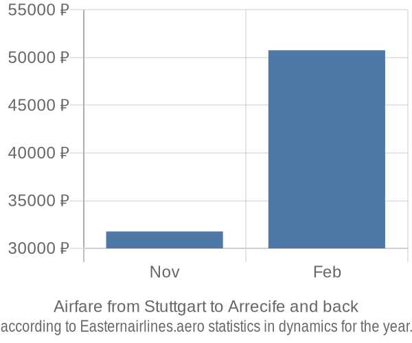 Airfare from Stuttgart to Arrecife prices