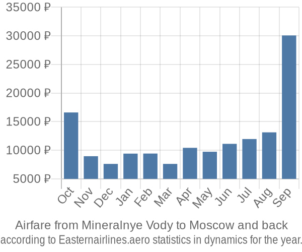 Airfare from Mineralnye Vody to Moscow prices