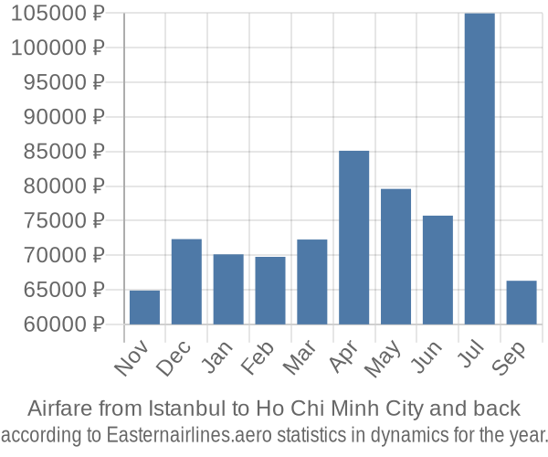 Airfare from Istanbul to Ho Chi Minh City prices