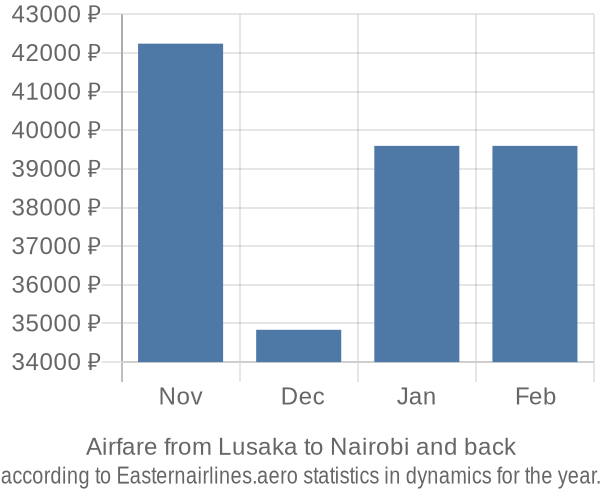 Airfare from Lusaka to Nairobi prices