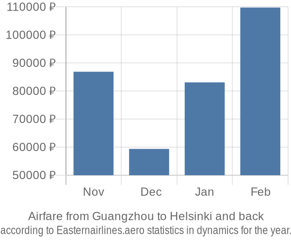 Airfare from Guangzhou to Helsinki prices