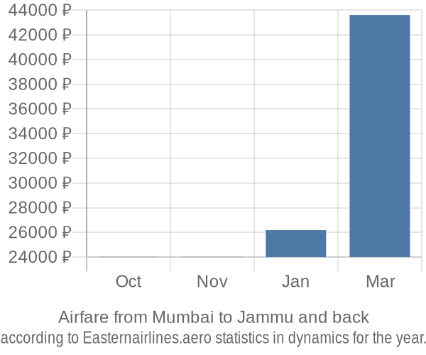 Airfare from Mumbai to Jammu prices