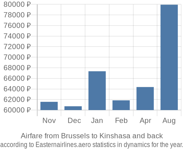 Airfare from Brussels to Kinshasa prices