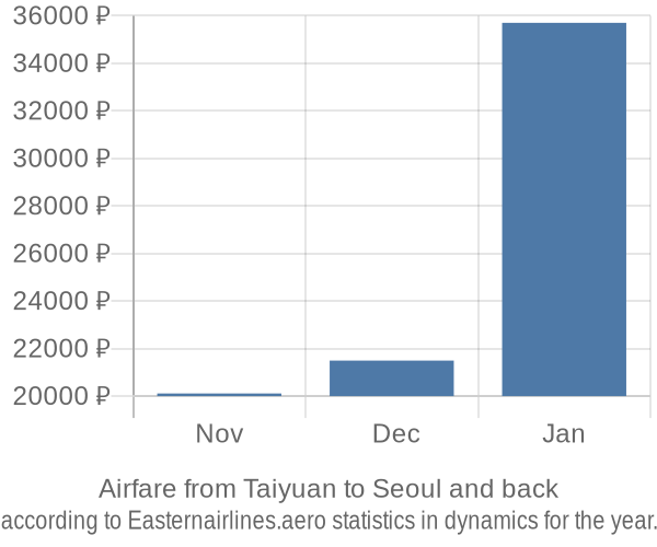 Airfare from Taiyuan to Seoul prices