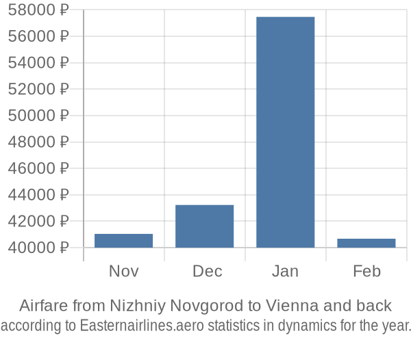 Airfare from Nizhniy Novgorod to Vienna prices