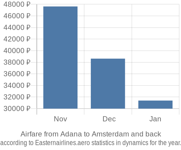 Airfare from Adana to Amsterdam prices