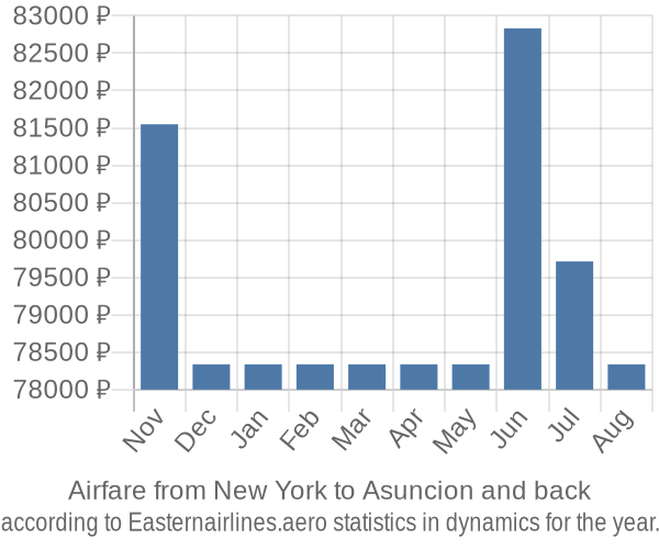 Airfare from New York to Asuncion prices