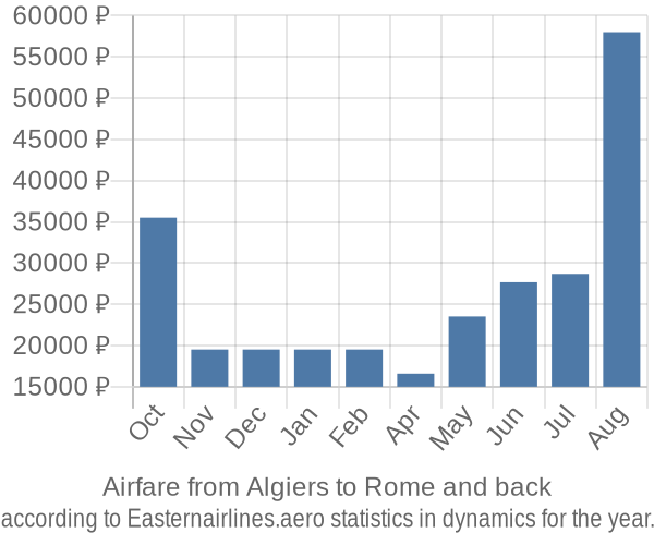 Airfare from Algiers to Rome prices
