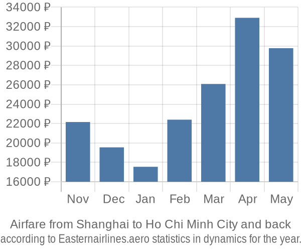 Airfare from Shanghai to Ho Chi Minh City prices