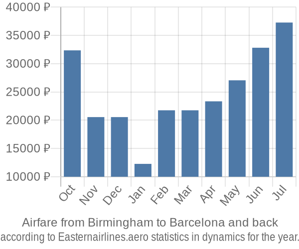 Airfare from Birmingham to Barcelona prices