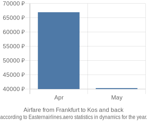 Airfare from Frankfurt to Kos prices