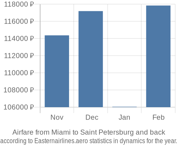 Airfare from Miami to Saint Petersburg prices
