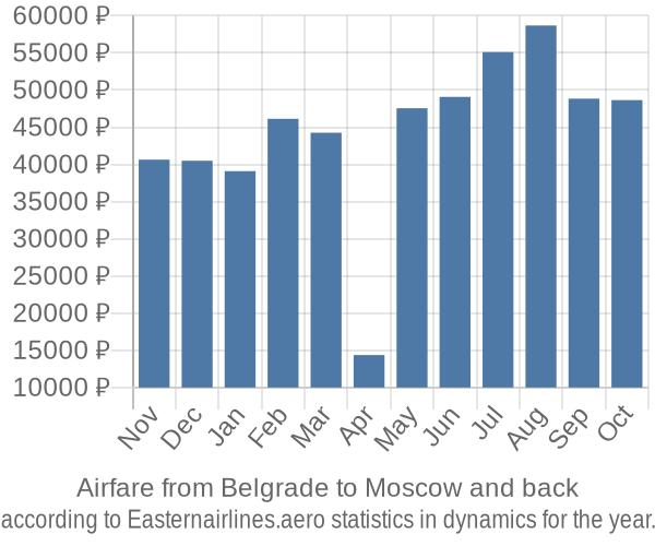 Airfare from Belgrade to Moscow prices