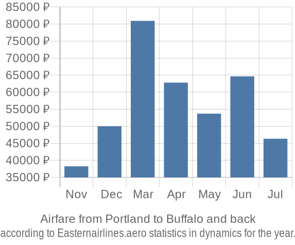 Airfare from Portland to Buffalo prices