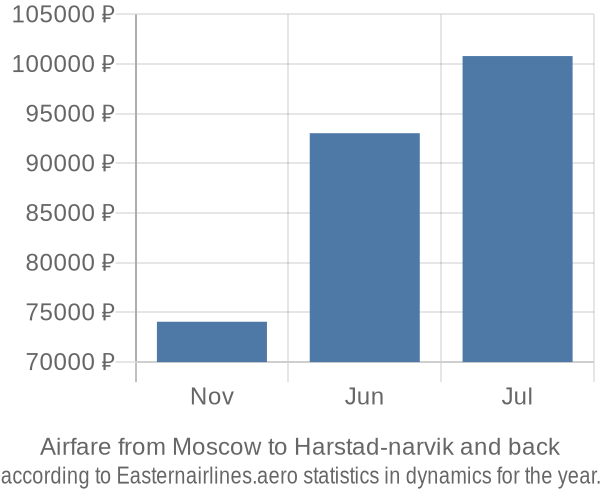 Airfare from Moscow to Harstad-narvik prices