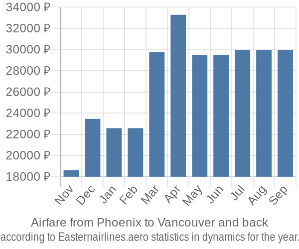 Airfare from Phoenix to Vancouver prices