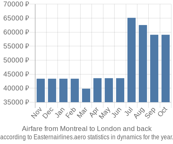 Airfare from Montreal to London prices