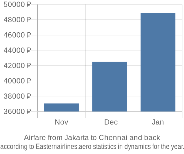 Airfare from Jakarta to Chennai prices