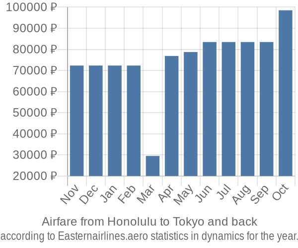 Airfare from Honolulu to Tokyo prices