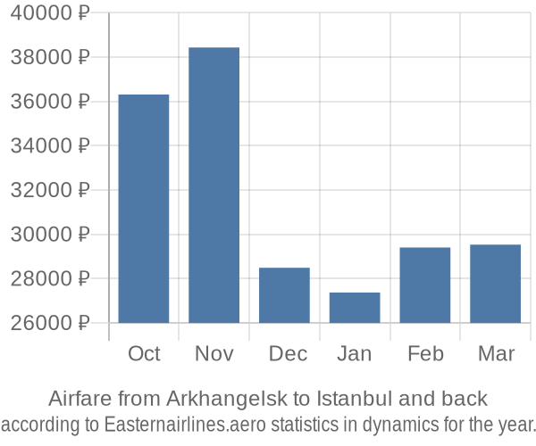 Airfare from Arkhangelsk to Istanbul prices