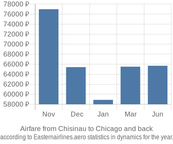 Airfare from Chisinau to Chicago prices