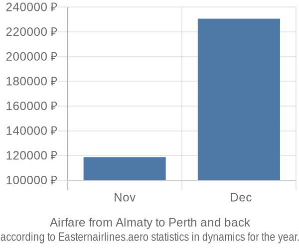 Airfare from Almaty to Perth prices