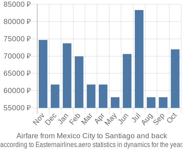 Airfare from Mexico City to Santiago prices